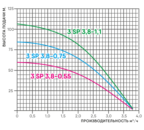 Насос глубинный 3 SP 3,8 – 0,55