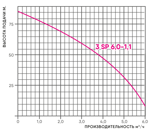 Насос глубинный 3 SP 6 – 1,1