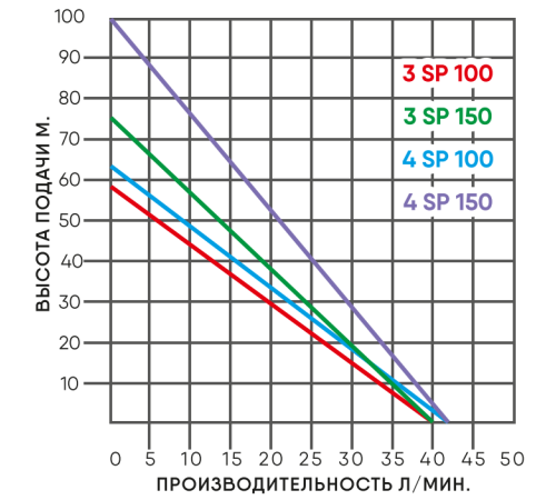 Насос глубинный 3 SP 150