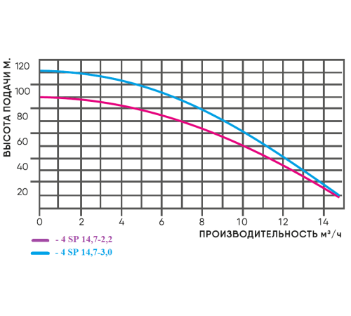 Насос глубинный 4 SP 14,7 – 2,2, 220V