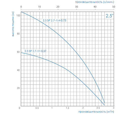 Насос глубинный 2,5 SP 2,7 - 104 - 0,75