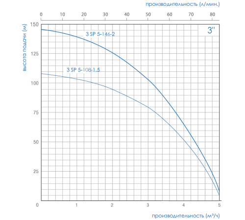 Насос глубинный 3 SP 5 – 108 - 1,5