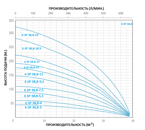 Насос глубинный 6 SP 38,8 – 5,5, 380V