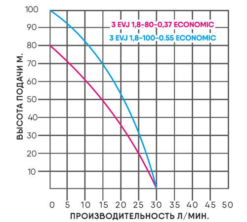 Насос глубинный 3 EVJ 1,8-100-0,55 ECONOMIC