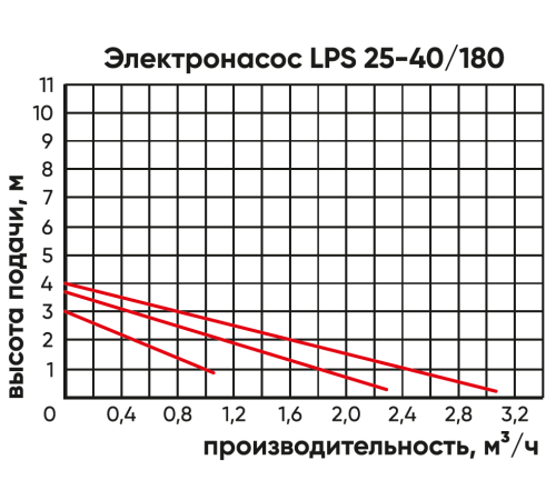 Насос циркуляционный LPS 25-40/180