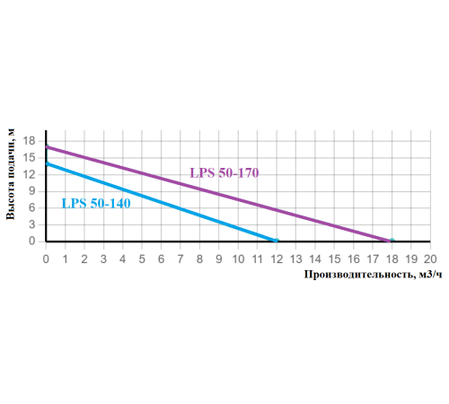 Насос циркуляционный LPS 50-170/250