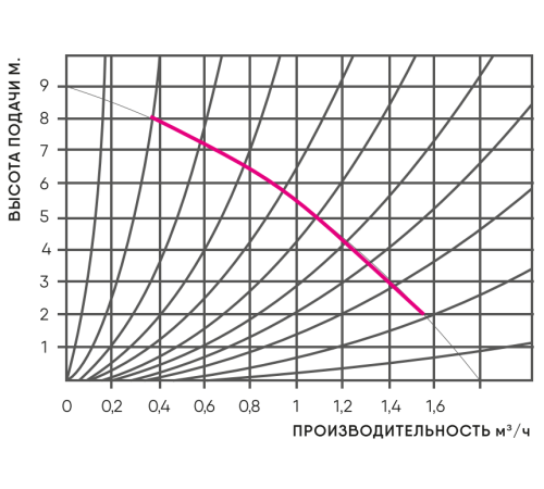 Насос циркуляционный для повышения давления LPS 15-9